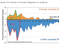 Gender Disparities in Academic Medicine. Plastic Surgery Hot Topics with Rod J. Rohrich, MD Gender Disparities in Academic Medicine. Plastic Surgery Hot Topics with Rod J. Rohrich, MD