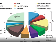 Granulomatose associée au déficit immunitaire commun variable (GLILD)