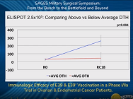 Immunologic Efficacy of E39 & E39 Vaccination