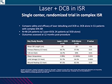 LINC 2021: Laser Atherectomy Combined with DCB Angioplasty