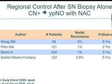 Management of axilla after neo-adjuvant treatment Management of axilla after neo-adjuvant treatment