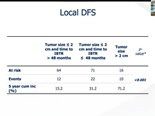 Management of breast recurrences Management of breast recurrences
