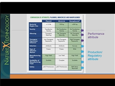 Non-Viral Vector Design and Production