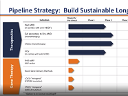 Ophthotech: Transformative Gene Therapy and Novel Therapeutics in Retina
