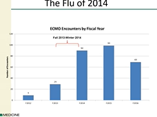 Overview of UAB ECMO Program