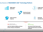REGENXBIO: AAV Gene Therapy Company With 4 Internal Clinical-Stage Programs