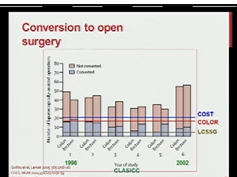 SAGES/ASCRS Laparoscopic Colon Surgery Symposium: How Do I Get Started?