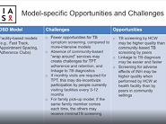 Session - 4 TB HIV 2019 Peter Preko ESWATINI
