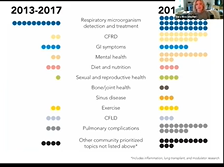 The Building Blocks of the CF Foundation's Research Portfolio