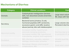 Types of Diarrhea: Categories & Clinical Conditions Types of Diarrhea: Categories & Clinical Conditions