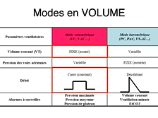 Ventilateur et modes ventilatoires