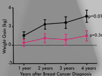 Weight Gain after Mastectomy: Plastic Surgery Hot Topics with Rod J. Rohrich, MD Weight Gain after Mastectomy: Plastic Surgery Hot Topics with Rod J. Rohrich, MD